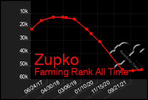 Total Graph of Zupko