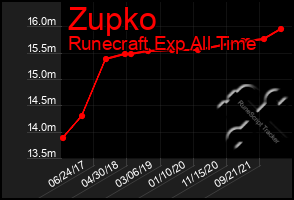 Total Graph of Zupko