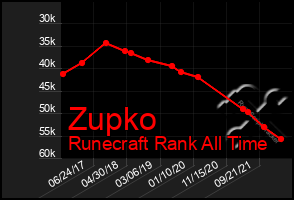 Total Graph of Zupko