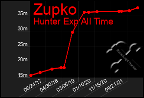 Total Graph of Zupko