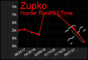 Total Graph of Zupko