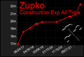 Total Graph of Zupko