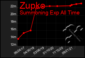 Total Graph of Zupko