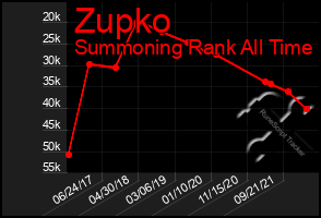 Total Graph of Zupko