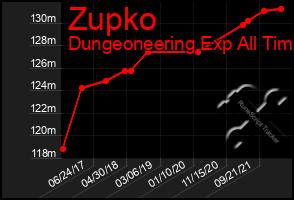 Total Graph of Zupko