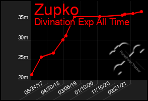 Total Graph of Zupko