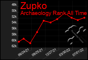 Total Graph of Zupko