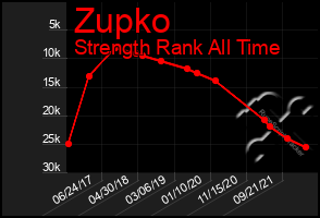 Total Graph of Zupko