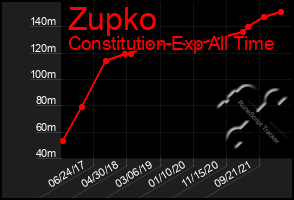 Total Graph of Zupko