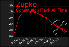 Total Graph of Zupko