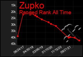 Total Graph of Zupko