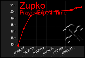 Total Graph of Zupko