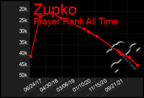 Total Graph of Zupko