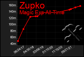 Total Graph of Zupko