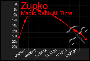 Total Graph of Zupko