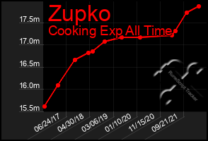 Total Graph of Zupko