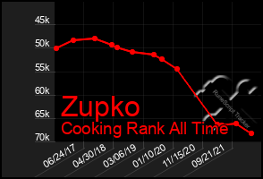 Total Graph of Zupko