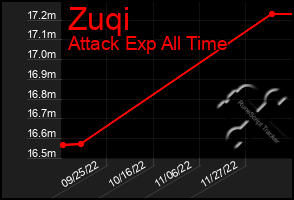 Total Graph of Zuqi