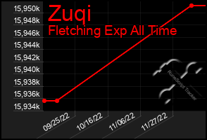 Total Graph of Zuqi