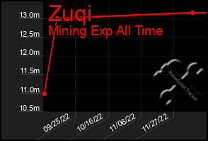 Total Graph of Zuqi