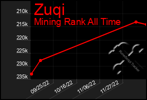 Total Graph of Zuqi