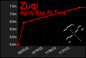 Total Graph of Zuqi