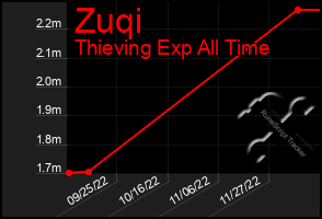 Total Graph of Zuqi
