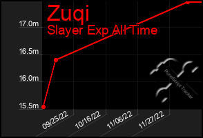 Total Graph of Zuqi
