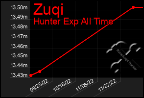 Total Graph of Zuqi