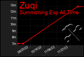Total Graph of Zuqi
