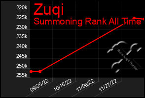 Total Graph of Zuqi