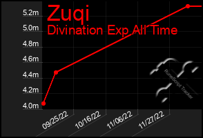 Total Graph of Zuqi