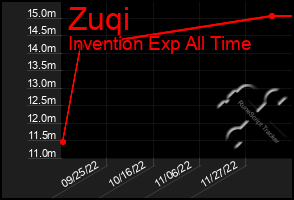 Total Graph of Zuqi