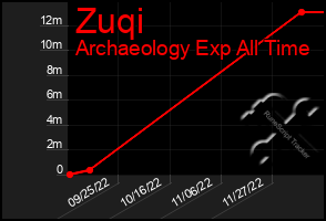 Total Graph of Zuqi