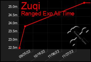 Total Graph of Zuqi