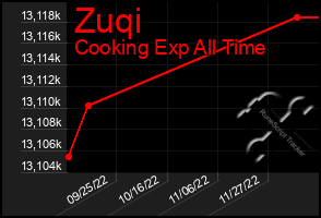 Total Graph of Zuqi