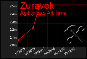 Total Graph of Zuravek
