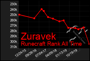 Total Graph of Zuravek