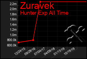 Total Graph of Zuravek