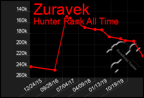 Total Graph of Zuravek