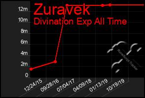 Total Graph of Zuravek