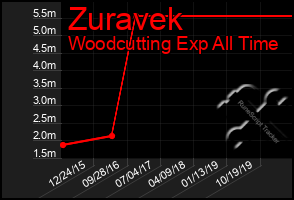 Total Graph of Zuravek