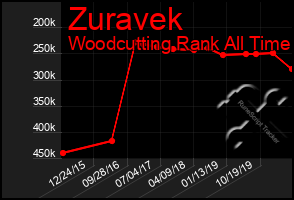 Total Graph of Zuravek