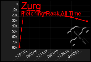 Total Graph of Zurg