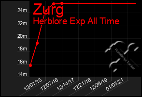 Total Graph of Zurg