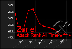 Total Graph of Zuriel