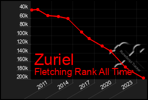 Total Graph of Zuriel