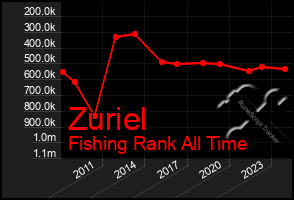 Total Graph of Zuriel