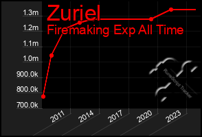 Total Graph of Zuriel