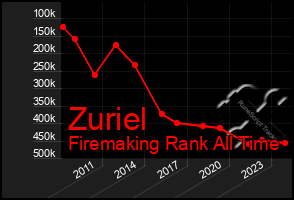 Total Graph of Zuriel